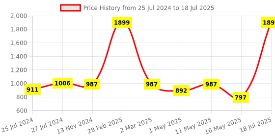 myntra.com Try Me Embellished Open Toe Platform Heels with Laser Cuts try me Price History Graph from 25 Jul 2024 to 16 May 2025