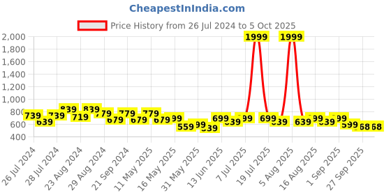 myntra.com Try Me Embellished Open Toe Slim Heels try me Price History Graph from 26 Jul 2024 to 4 Oct 2025