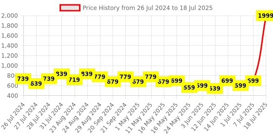 myntra.com Try Me Embellished Open Toe Slim Heels try me Price History Graph from 26 Jul 2024 to 7 Jul 2025