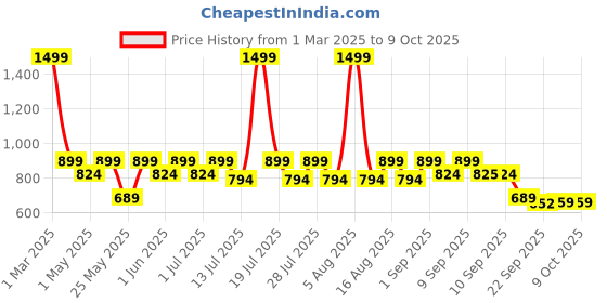 myntra.com Try Me Embellished Open Toe Suede Stiletto Heels try me Price History Graph from 1 Mar 2025 to 9 Oct 2025