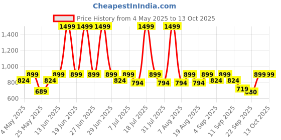 myntra.com Try Me Embellished Open Toe Suede Stiletto Heels try me Price History Graph from 4 May 2025 to 13 Oct 2025