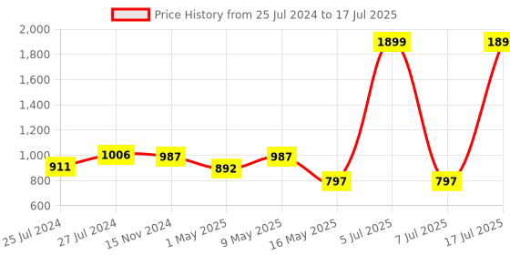 myntra.com Try Me Embellished Open Toe Wedges try me Price History Graph from 25 Jul 2024 to 7 Jul 2025