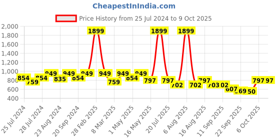 myntra.com Try Me Embellished Open Toe Wedges try me Price History Graph from 25 Jul 2024 to 8 Oct 2025
