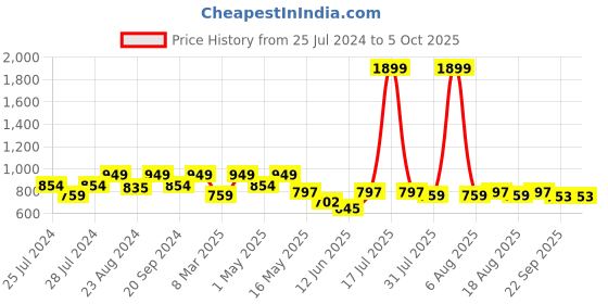 myntra.com Try Me Embellished Open Toe Wedges try me Price History Graph from 25 Jul 2024 to 4 Oct 2025