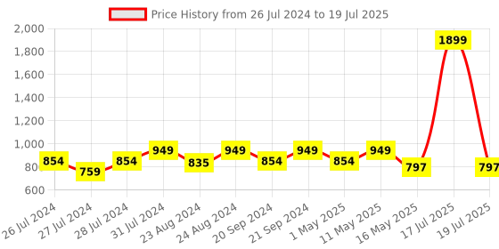 myntra.com Try Me Embellished Open Toe Wedges try me Price History Graph from 26 Jul 2024 to 16 May 2025