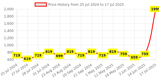 myntra.com Try Me Embellished Party Block Heel try me Price History Graph from 25 Jul 2024 to 14 Jun 2025