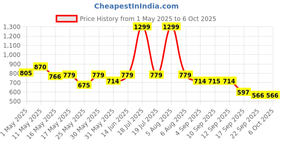 myntra.com Try Me Embellished Party Block Heels try me Price History Graph from 1 May 2025 to 5 Oct 2025