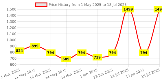 myntra.com Try Me Embellished Party Block Heels try me Price History Graph from 1 May 2025 to 13 Jul 2025