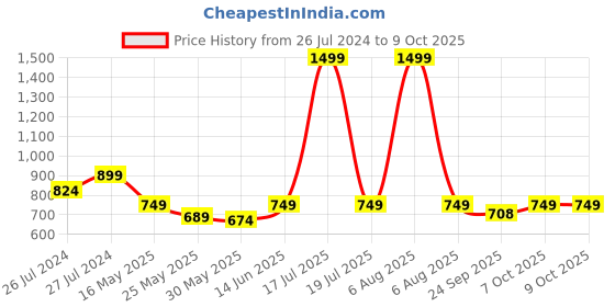 myntra.com Try Me Embellished Party Block Heels try me Price History Graph from 26 Jul 2024 to 9 Oct 2025