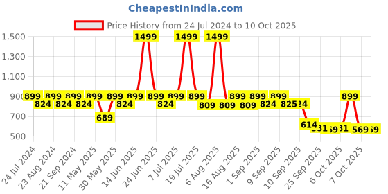 myntra.com Try Me Embellished Party Block Mules try me Price History Graph from 24 Jul 2024 to 10 Oct 2025