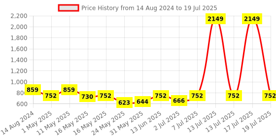 myntra.com Try Me Embellished Party Block Mules with Tassels try me Price History Graph from 14 Aug 2024 to 13 Jul 2025