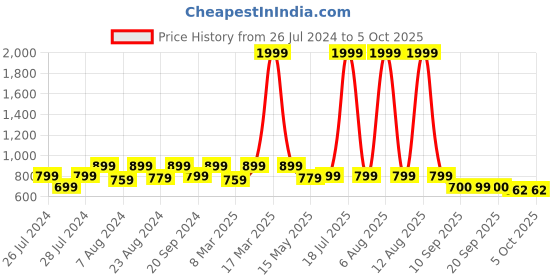 myntra.com Try Me Embellished Party Block Peep Toes try me Price History Graph from 26 Jul 2024 to 5 Oct 2025