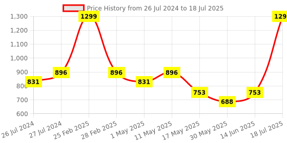 myntra.com Try Me Embellished Party Block Peep Toes try me Price History Graph from 26 Jul 2024 to 14 Jun 2025