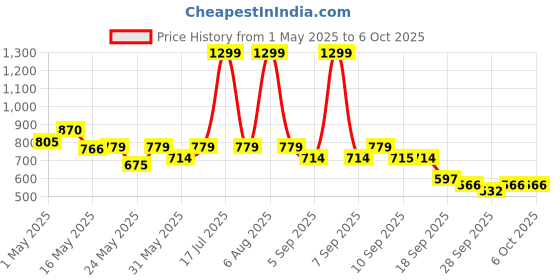 myntra.com Try Me Embellished Party Block Pumps try me Price History Graph from 1 May 2025 to 5 Oct 2025