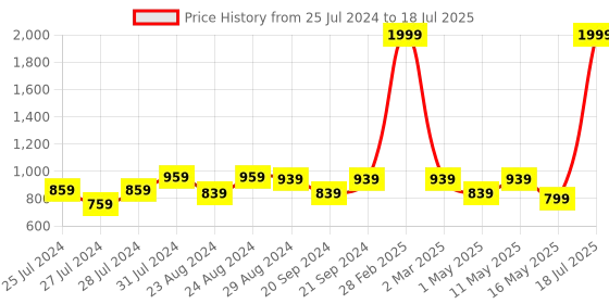 myntra.com Try Me Embellished Party Block Pumps try me Price History Graph from 25 Jul 2024 to 18 Jul 2025
