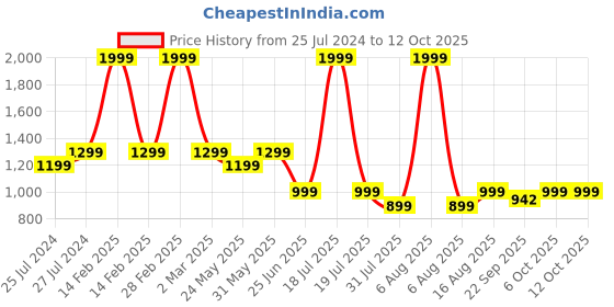 myntra.com Try Me Embellished Party Block Pumps try me Price History Graph from 25 Jul 2024 to 11 Oct 2025