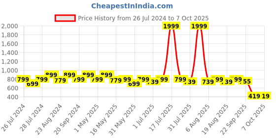 myntra.com Try Me Embellished Party Block Pumps with Buckles try me Price History Graph from 26 Jul 2024 to 7 Oct 2025
