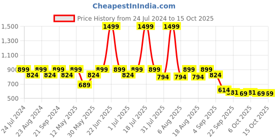 myntra.com Try Me Embellished Party Block Sandals try me Price History Graph from 24 Jul 2024 to 15 Oct 2025