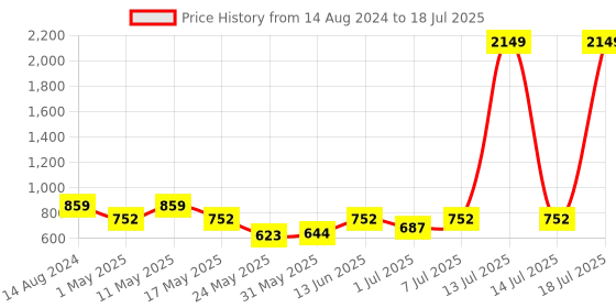 myntra.com Try Me Embellished Party Block with try me Price History Graph from 14 Aug 2024 to 14 Jul 2025