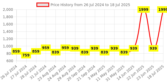 myntra.com Try Me Embellished Party Block with Bows try me Price History Graph from 26 Jul 2024 to 23 Jun 2025