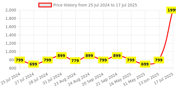 myntra.com Try Me Embellished Party Block with Bows try me Price History Graph from 25 Jul 2024 to 13 Jun 2025