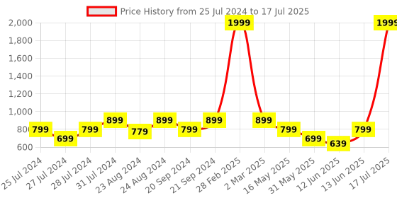 myntra.com Try Me Embellished Party Block with Bows try me Price History Graph from 25 Jul 2024 to 13 Jun 2025