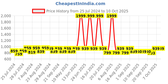 myntra.com Try Me Embellished Party Kitten Mules with Buckles try me Price History Graph from 25 Jul 2024 to 9 Oct 2025