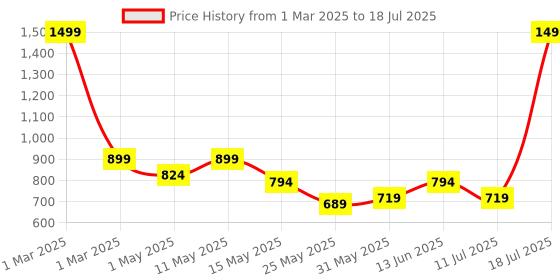 myntra.com Try Me Embellished Party Open Toe Block Heels try me Price History Graph from 1 Mar 2025 to 11 Jul 2025