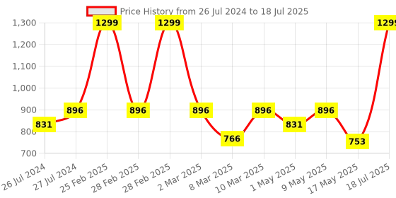 myntra.com Try Me Embellished Party Peep Toes Block Heels try me Price History Graph from 26 Jul 2024 to 17 May 2025