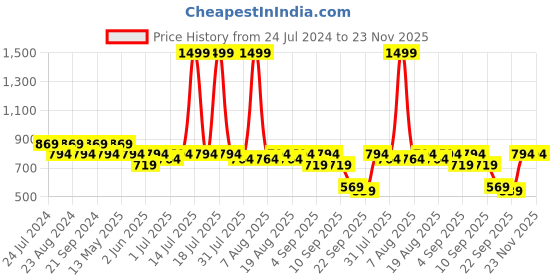 myntra.com Try Me Embellished Party Stiletto Pumps with Tassels try me Price History Graph from 24 Jul 2024 to 22 Nov 2025