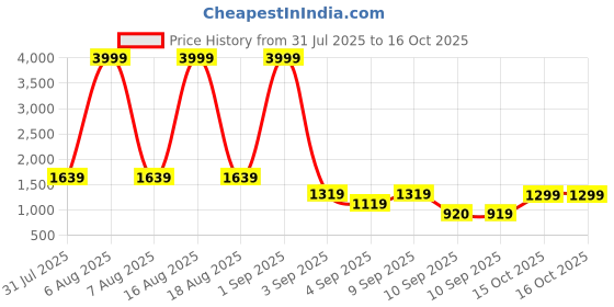 myntra.com Try Me Embellished Party Stiletto Sandals try me Price History Graph from 31 Jul 2025 to 15 Oct 2025