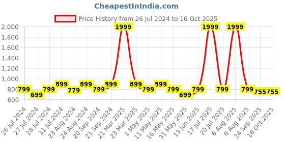 myntra.com Try Me Embellished Party Wedge Pumps with Bows try me Price History Graph from 26 Jul 2024 to 16 Oct 2025