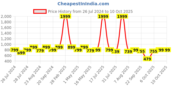 myntra.com Try Me Embellished Peep Toe Backstrap Block Heel Mules try me Price History Graph from 26 Jul 2024 to 9 Oct 2025