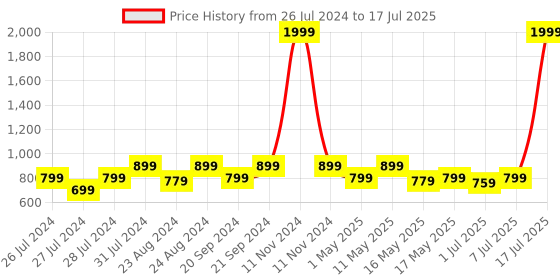 myntra.com Try Me Embellished Peep Toe Backstrap Block Heel Mules try me Price History Graph from 26 Jul 2024 to 7 Jul 2025