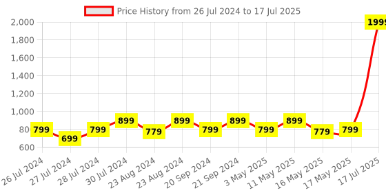 myntra.com Try Me Embellished Peep Toe Backstrap Block Heels try me Price History Graph from 26 Jul 2024 to 17 May 2025