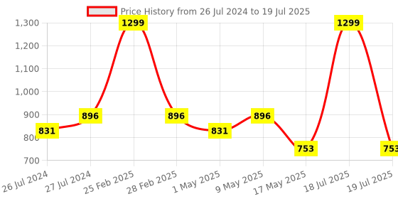 myntra.com Try Me Embellished Peep Toe Block Heel Mules try me Price History Graph from 26 Jul 2024 to 17 May 2025