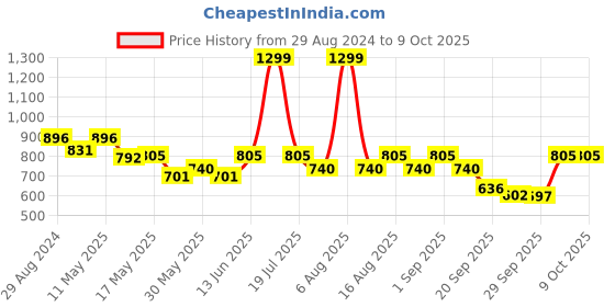 myntra.com Try Me Embellished Peep Toe Block Heels try me Price History Graph from 29 Aug 2024 to 9 Oct 2025