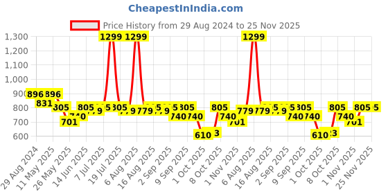 myntra.com Try Me Embellished Peep Toe Slim Heels try me Price History Graph from 29 Aug 2024 to 25 Nov 2025