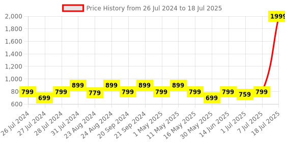myntra.com Try Me Embellished Pointed Toe Backstrap Block Heel Mules try me Price History Graph from 26 Jul 2024 to 7 Jul 2025