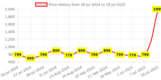 myntra.com Try Me Embellished Pointed Toe Backstrap Block Heel Mules try me Price History Graph from 26 Jul 2024 to 7 Jul 2025