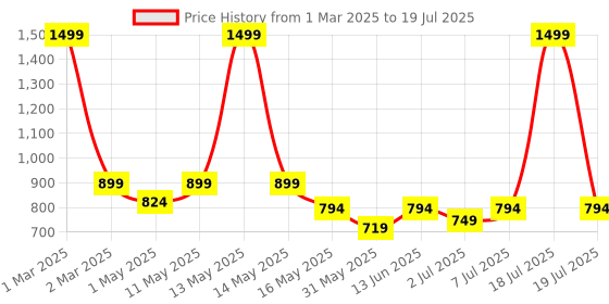 myntra.com Try Me Embellished Pointed Toe Block Heel Mules try me Price History Graph from 1 Mar 2025 to 7 Jul 2025