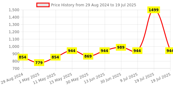 myntra.com Try Me Embellished Pointed Toe Slim Heel Pumps try me Price History Graph from 29 Aug 2024 to 19 Jul 2025
