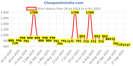 myntra.com Try Me Embellished Pointed Toe Suede Kitten Heel Mules try me Price History Graph from 26 Jul 2024 to 4 Oct 2025