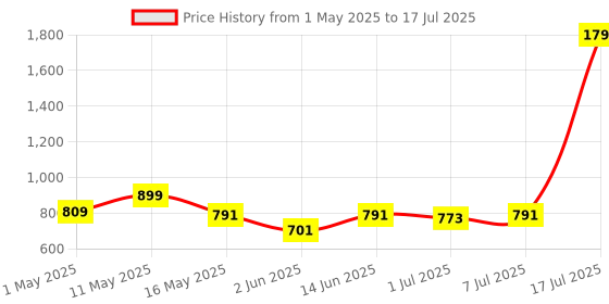 myntra.com Try Me Embellished Pointed Toe Suede Kitten Heel Mules try me Price History Graph from 1 May 2025 to 17 Jul 2025