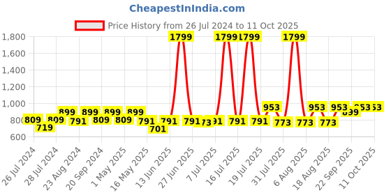 myntra.com Try Me Embellished Pointed Toe Suede Slim Heels try me Price History Graph from 26 Jul 2024 to 11 Oct 2025