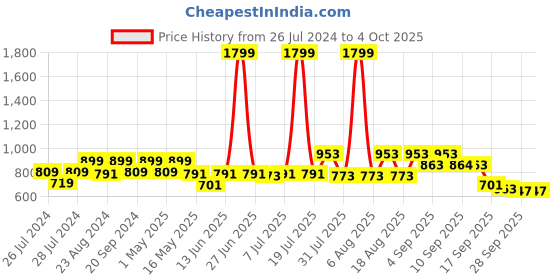 myntra.com Try Me Embellished Pointed Toe Suede Slim Heels try me Price History Graph from 26 Jul 2024 to 4 Oct 2025