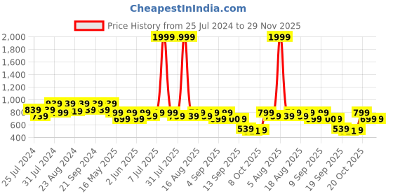 myntra.com Try Me Embellished Round Toe Mojaris try me Price History Graph from 25 Jul 2024 to 29 Nov 2025