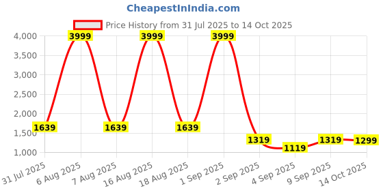 myntra.com Try Me Embellished Stiletto Heel Sandals try me Price History Graph from 31 Jul 2025 to 14 Oct 2025