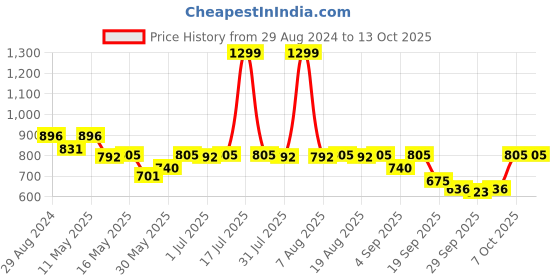 myntra.com Try Me Embellished Stiletto Heeled Peep Toe try me Price History Graph from 29 Aug 2024 to 12 Oct 2025
