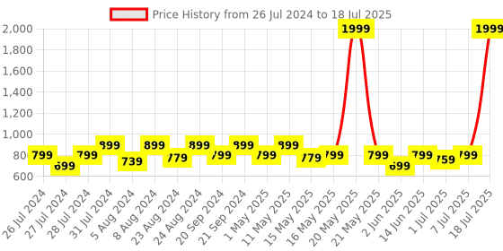 myntra.com Try Me Embellished Suede Party Block Pumps with Bows try me Price History Graph from 26 Jul 2024 to 18 Jul 2025